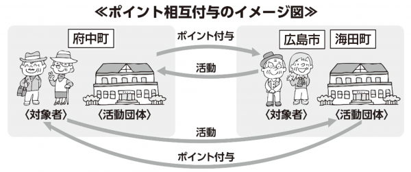 ポイント相互付与イメージ図