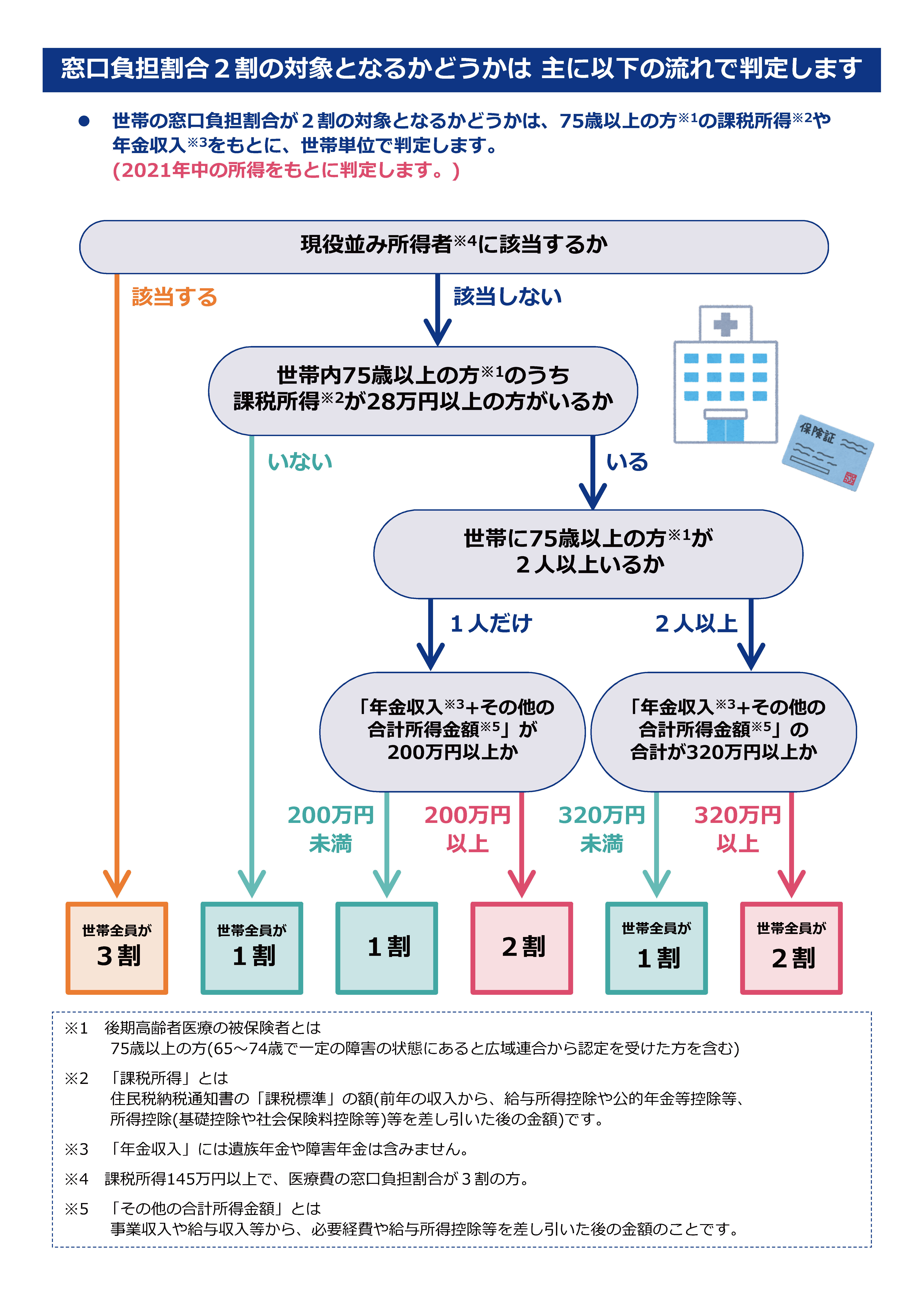 判定フロー