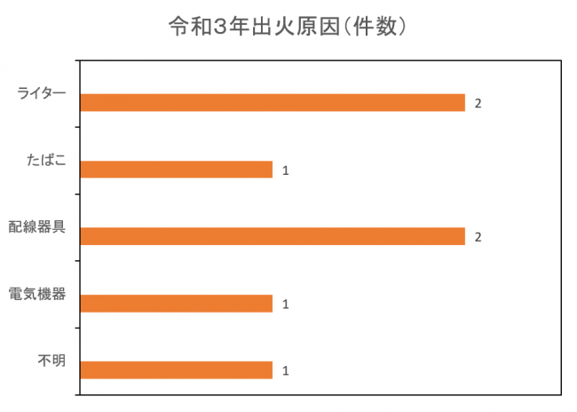 出火原因
