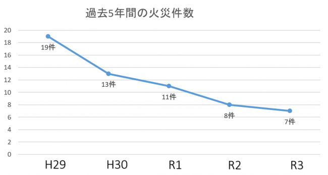 火災件数