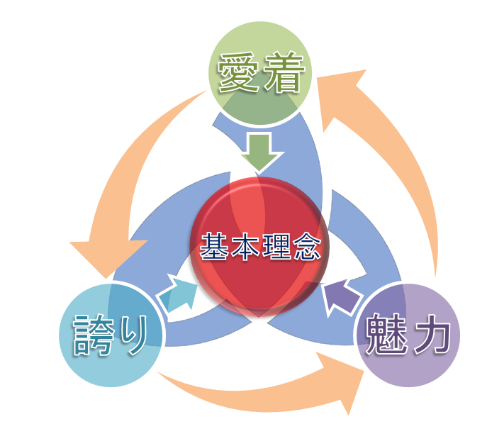 基本理念のイメージ図