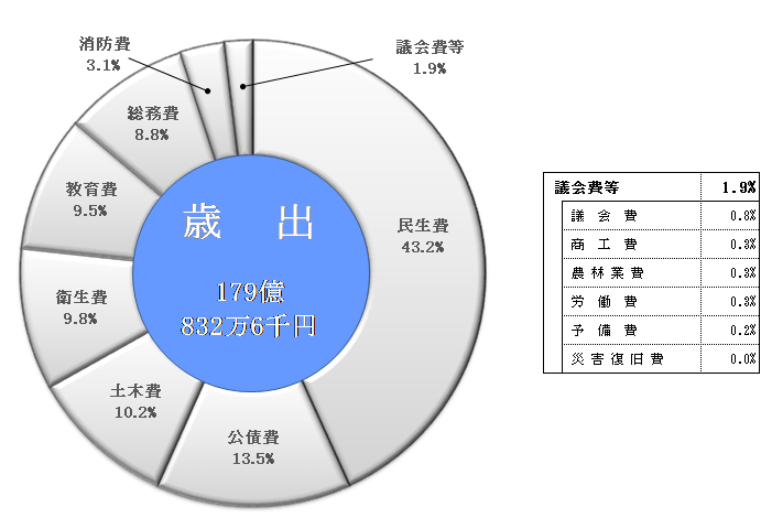 目的別構成表