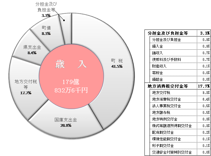 歳入構成表