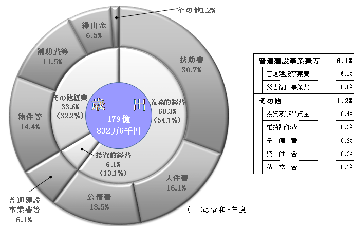 性質別構成表