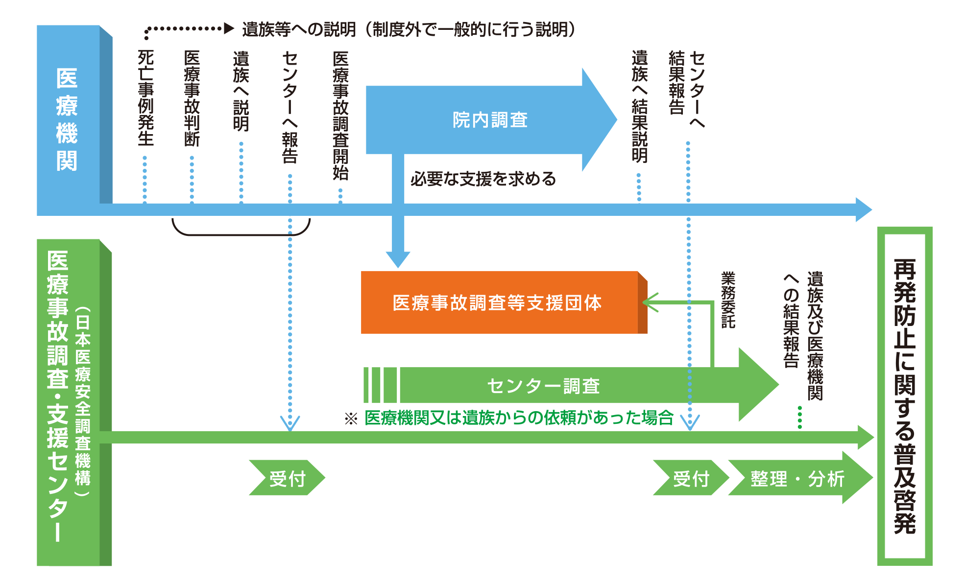 医療事故調査の流れについて　フロー図