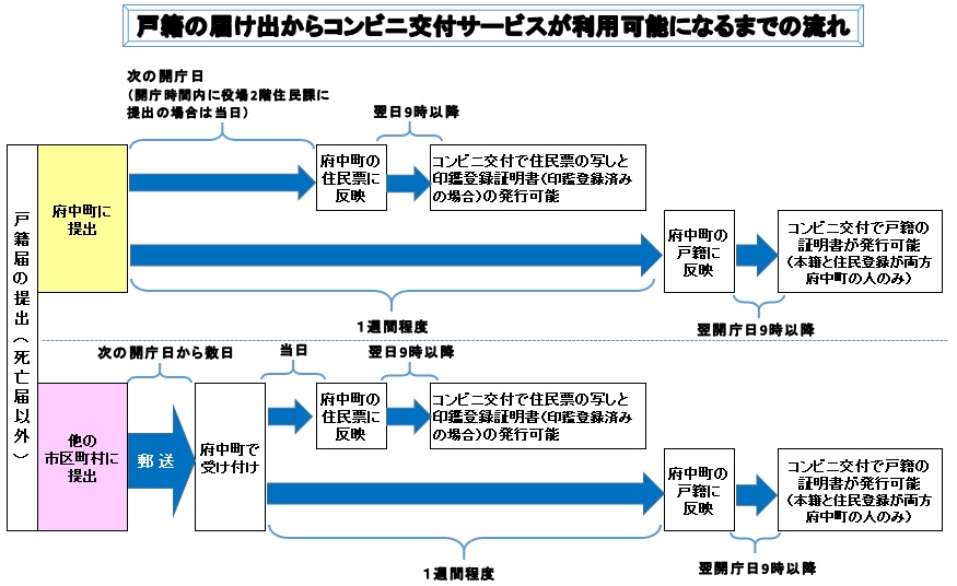 戸籍の届け出からコンビニ交付サービス利用可能までの流れ