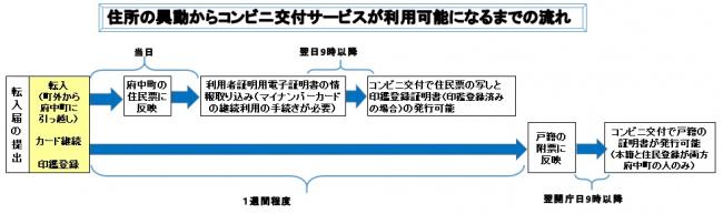 転入の届け出からコンビニ交付サービスが利用できるまでの流れ