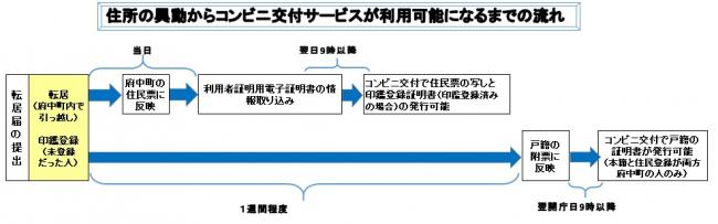 転居の届け出からコンビニ交付サービスが利用できるまでの流れ