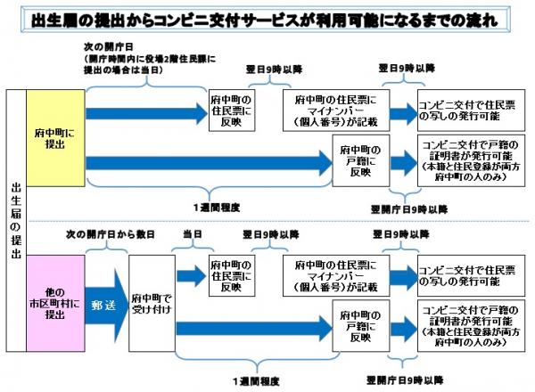 出生届の提出からコンビニ交付サービスが利用可能になるまでの流れ