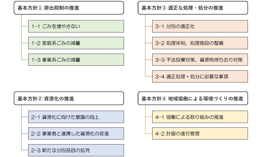 施策の体系