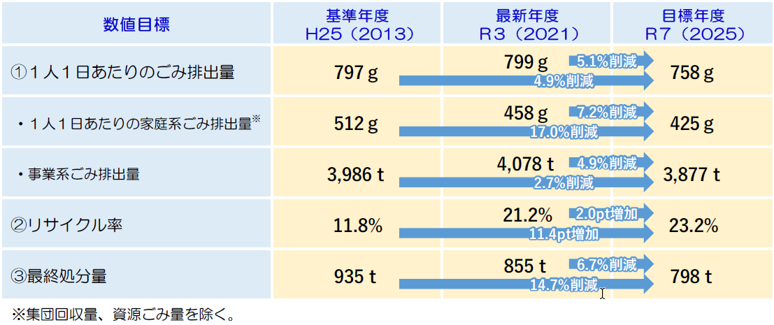 数値目標