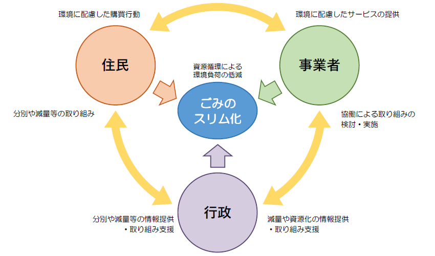 計画の推進体制