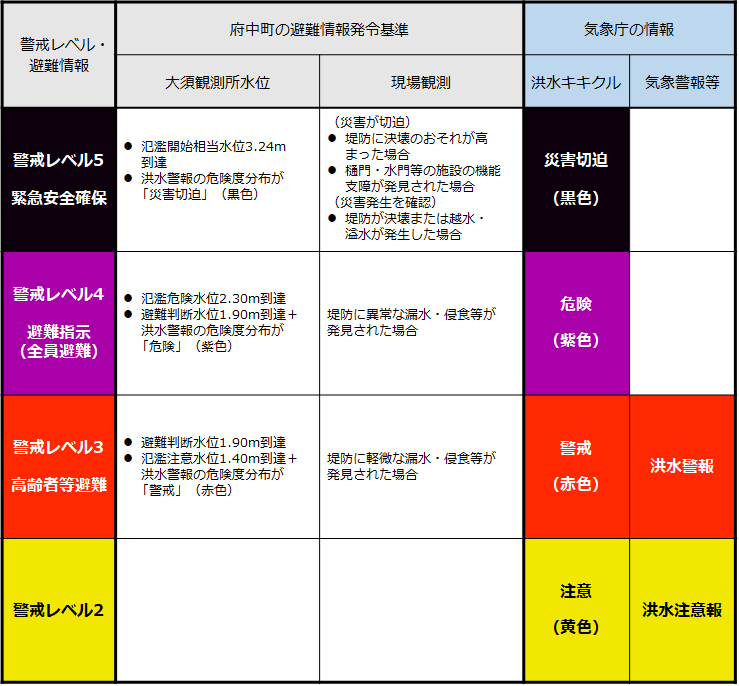 府中大川の避難情報発令基準