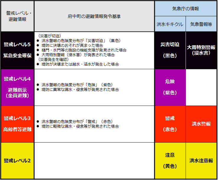 榎川・八幡川の避難情報発令基準
