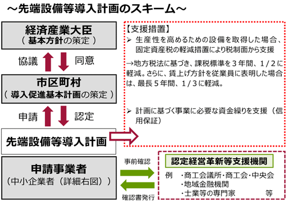 先端設備等導入計画のスキーム