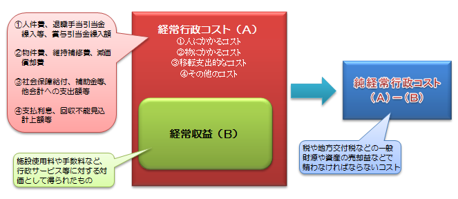 行政コスト計算書のイメージ図