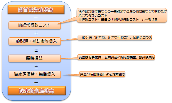 純資産変動計算書のイメージ図