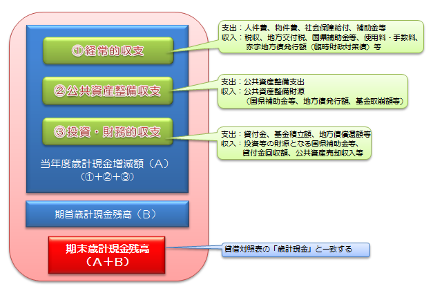 資金収支計算書のイメージ図