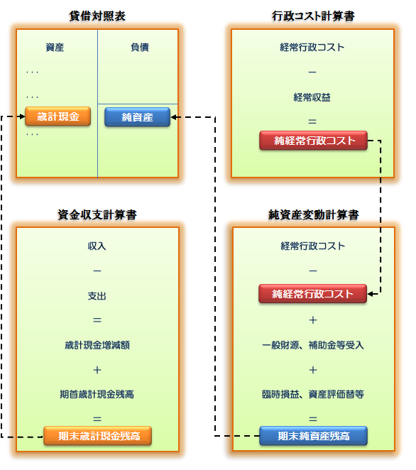 財務書類4表の相互関係イメージ図