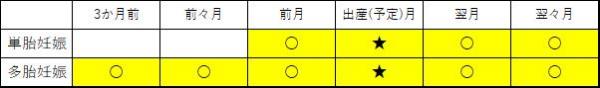 軽減対象月のイメージ