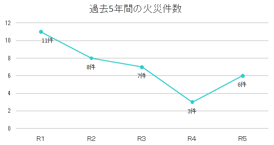 過去5年間の火災件数