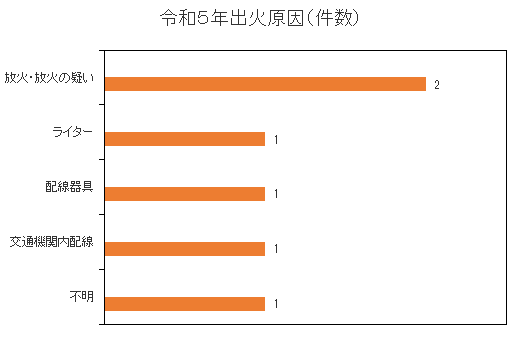 令和５年出火原因