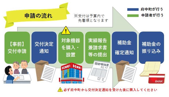 申請の流れ