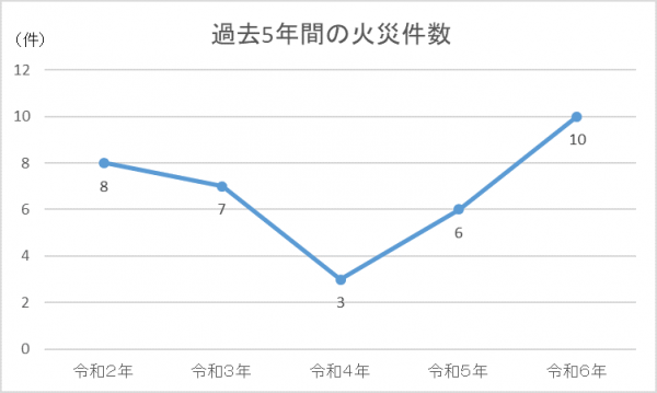 火災発生件数