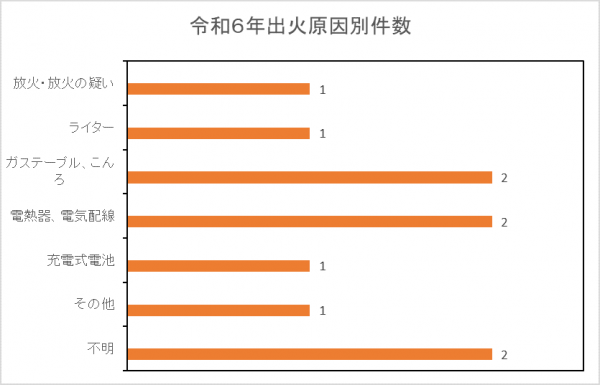 出火原因件数