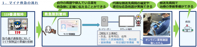 マイナ救急の流れ