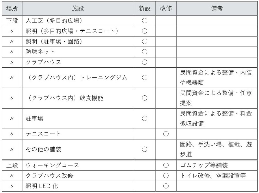 整備する公園施設
