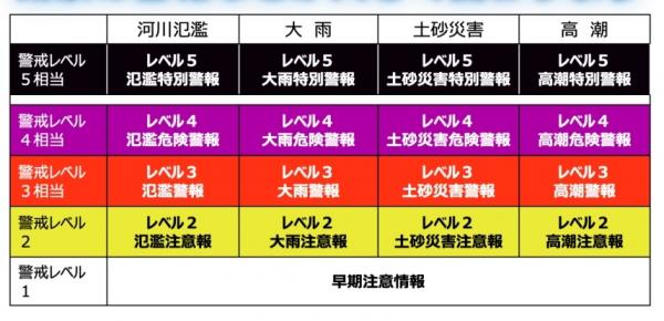 防災気象情報(新)段階表