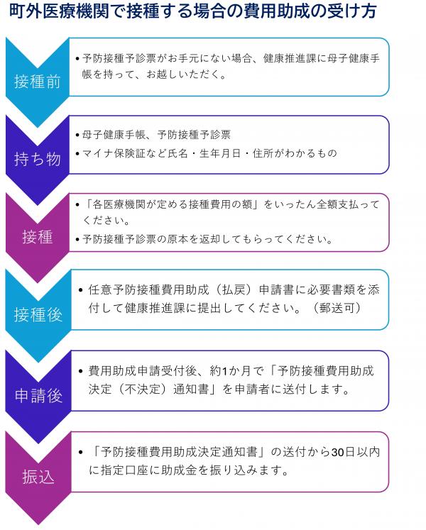 町外医療機関で接種する場合の費用助成の受け方