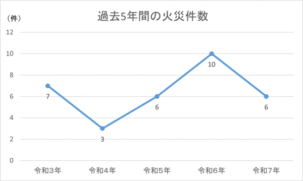 過去5年間の火災件数