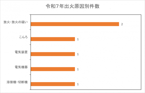 令和7年出火原因別件数