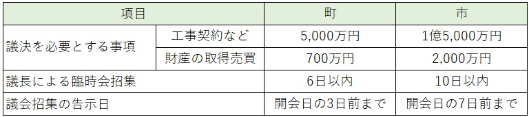 議会