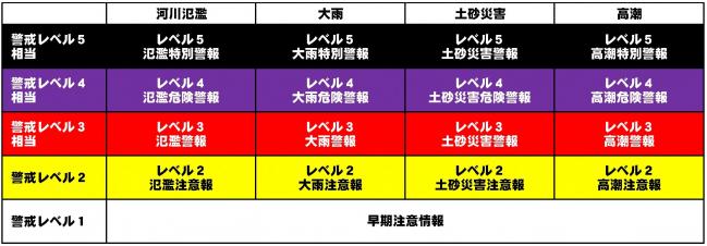防災気象情報(新)段階表