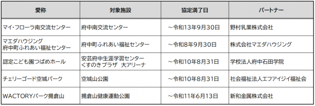 導入施設