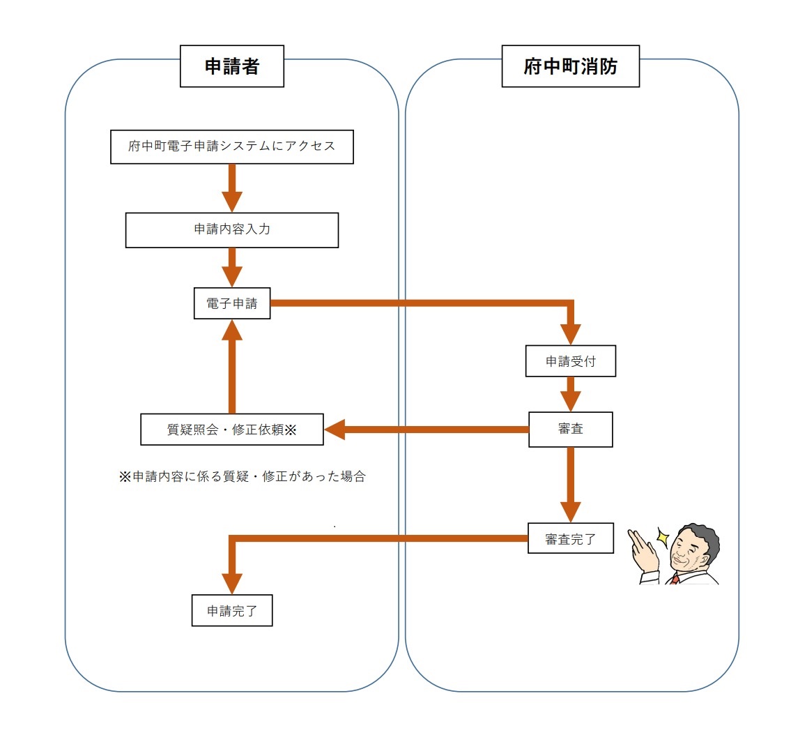 電子申請の流れ