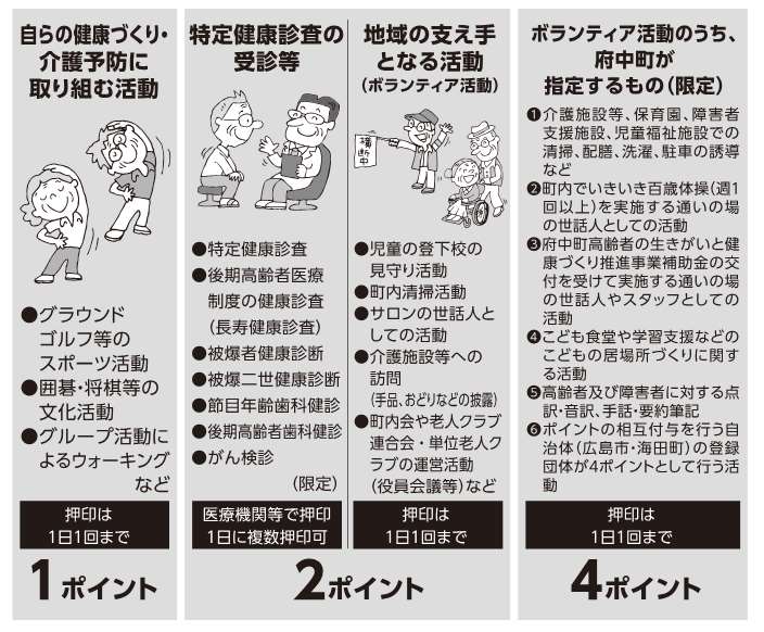 ポイント付与の対象となる活動とポイント数