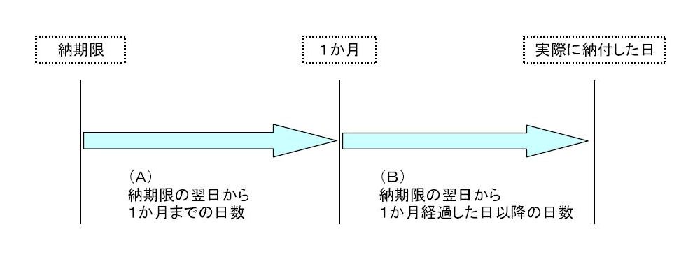 延滞金の算出方法の概要