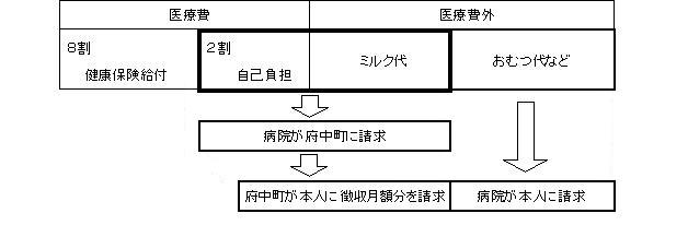 医療費負担のイメージ図