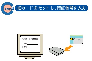 ４　ＩＣカードをセットし、暗証番号を入力