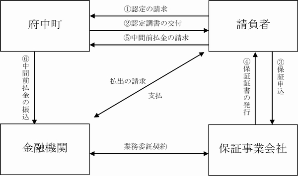 中間前金払の請求手続の図