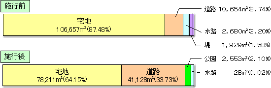 施工前後の土地利用棒グラフ