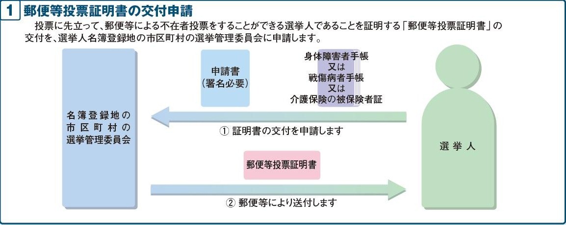 郵便等投票証明書の交付申請の流れ