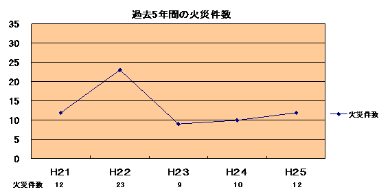 過去5年間の火災発生件数の折れ線グラフ