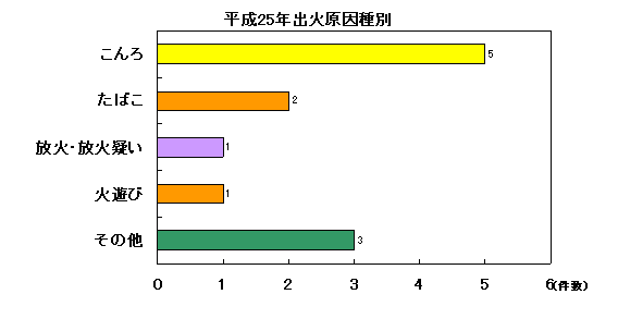 火災発生原因の棒グラフ