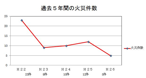 過去5年間の火災件数グラフ