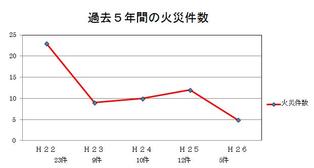 過去5年間の火災件数グラフ